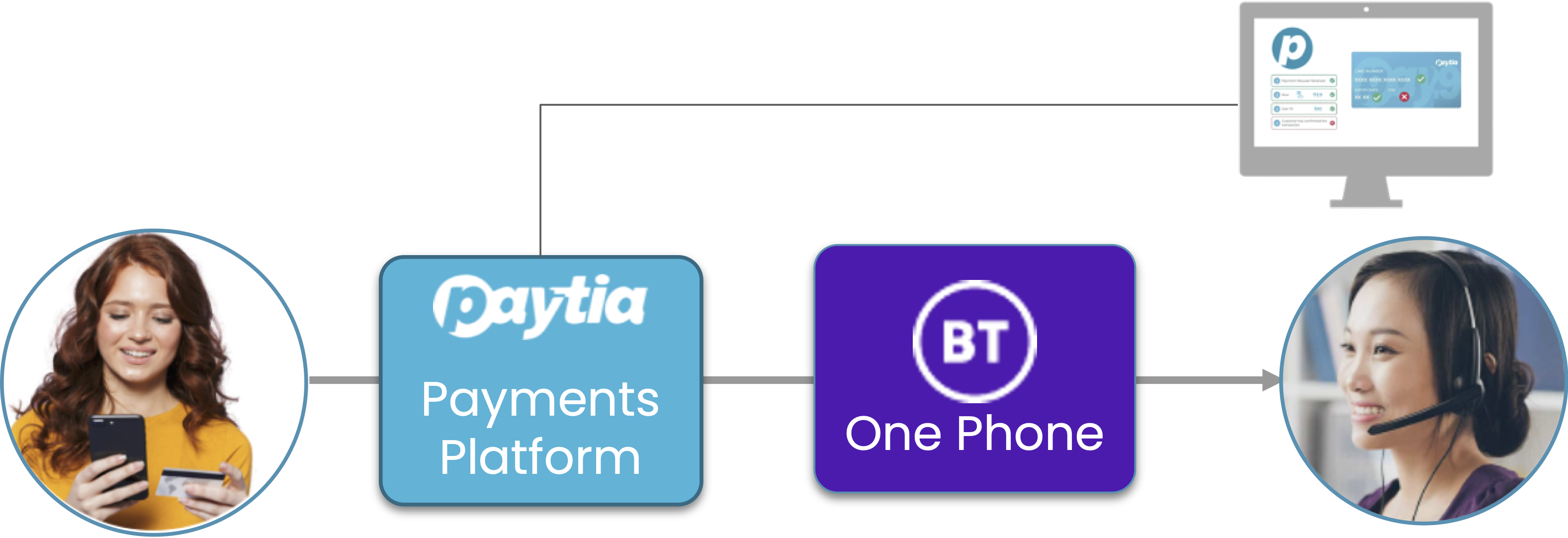 How do I set up Paytia to work with BT One Phone?